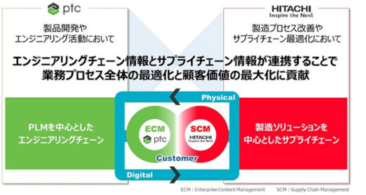 20200820hitachiptc1 520x277 - 日立、PTC／全体最適化実現に次世代ソリューション提供で協業