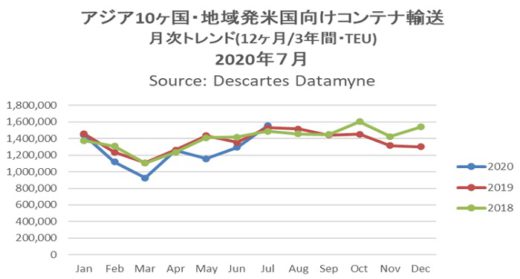 20200821datamyne 520x279 - 海上コンテナ輸送量／アジア発米国向けが単月過去最高水準に