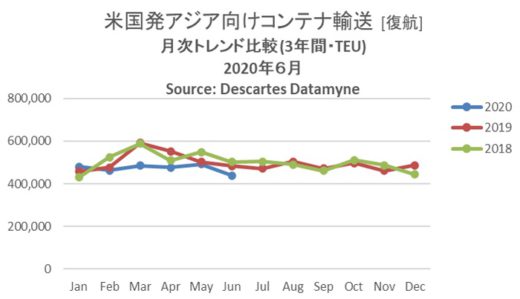 20200821datamyne1 520x299 - 海上コンテナ輸送量／アジア発米国向けが単月過去最高水準に