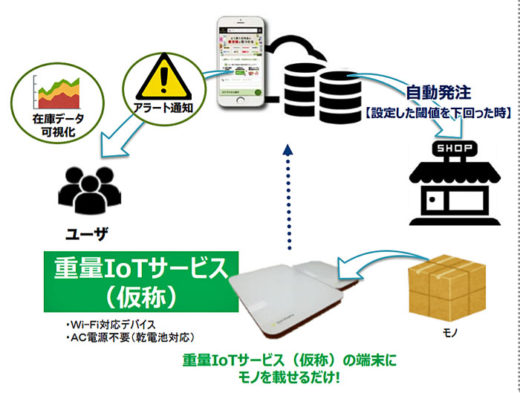 20200821ntteast 520x393 - NTT東日本／次世代型在庫管理「重量IoTサービス（仮）」開始