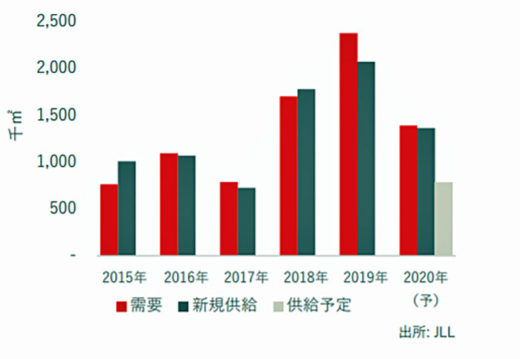 20200825jll1 520x359 - JLL／物流施設需要は過去最大、空室率は過去最低