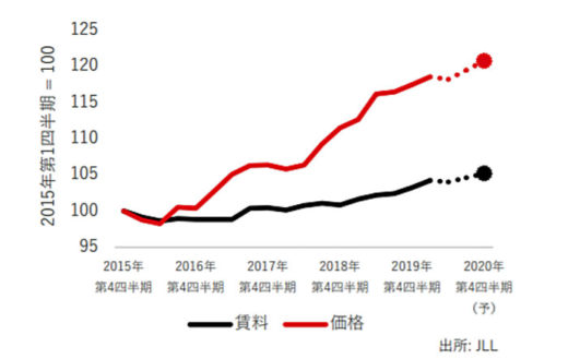 20200825jll2 520x329 - JLL／物流施設需要は過去最大、空室率は過去最低