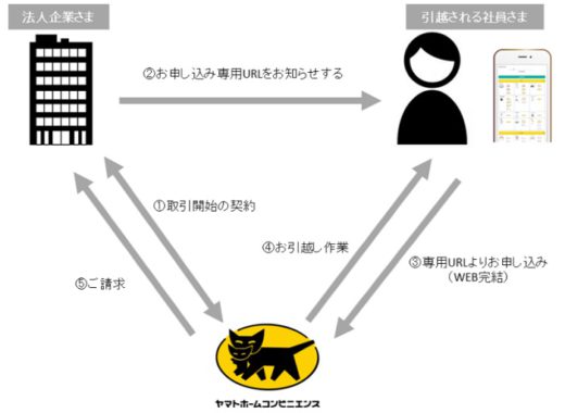 20200825yamato 520x380 - ヤマトHC／単身者向け引越を法人企業の社員に提供