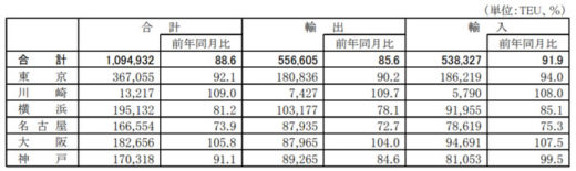 20200826syuyou61 520x155 - 主要6港外国貿易貨物／6月は輸出11.4％減、輸入14.4％減