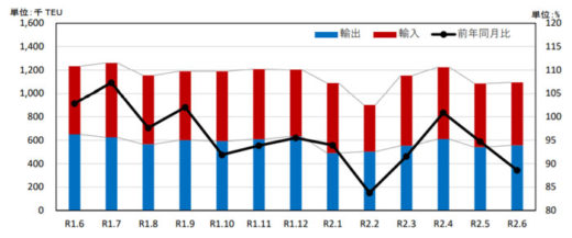 20200826syuyou62 520x217 - 主要6港外国貿易貨物／6月は輸出11.4％減、輸入14.4％減