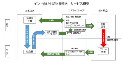 20200827jal1 520x292 - JAL、ヤマトグローバル／インド駐在員に日本からEC商品輸送