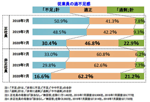 20200827tdb1 520x353 - 人手不足調査（7月）／新型コロナの影響、人手不足割合は大幅減少