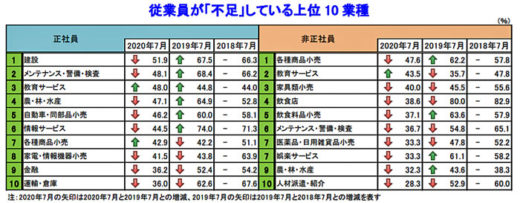 従業員が「不足」している上位10業種