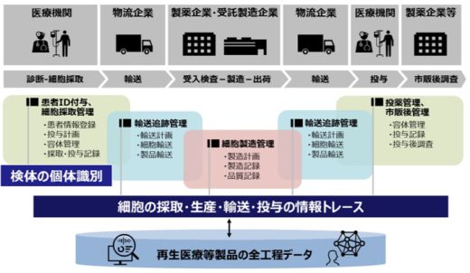 20200831hitachi 520x302 - 日立／再生医療製品の追跡情報プラットフォーム構築