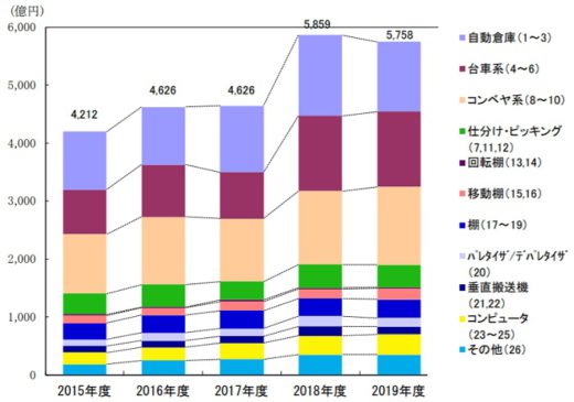 20200902jils 520x365 - 2019年度物流システム機器総売上／前年度に続き5000億円超え