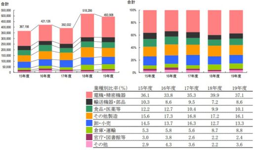 20200902jils1 520x304 - 2019年度物流システム機器総売上／前年度に続き5000億円超え