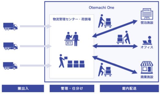 20200903sagawa0.5 520x304 - 佐川急便／東京「Otemachi One」の全館で館内物流管理業務開始