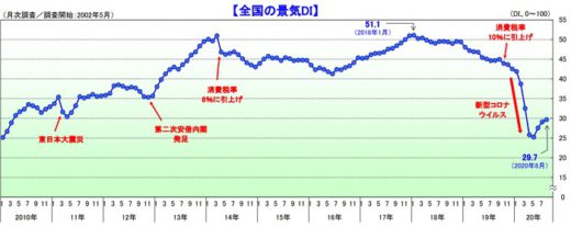 20200903tdb 520x207 - 景気動向／運輸・倉庫は2か月連続プラスも全業界で最低水準