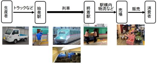 20200904jreast 520x213 - JR東日本／新幹線物流を定期化、電子部品などの輸送も対応