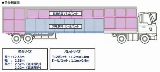 20200907nittsu5 520x236 - 日通、アサヒ飲料、日清食品／関東～九州間で共同輸送開始