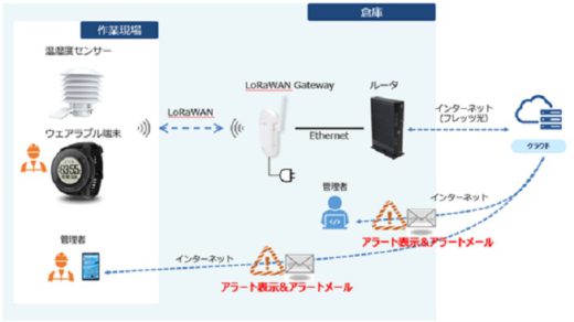 20200908ntt 520x292 - NTT東日本、大黒倉庫／倉庫内作業員の安全をIoTで管理