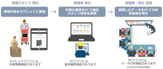 20200909kurando1 520x222 - KURANDO／庫内作業可視化アプリが2021年3月まで無料