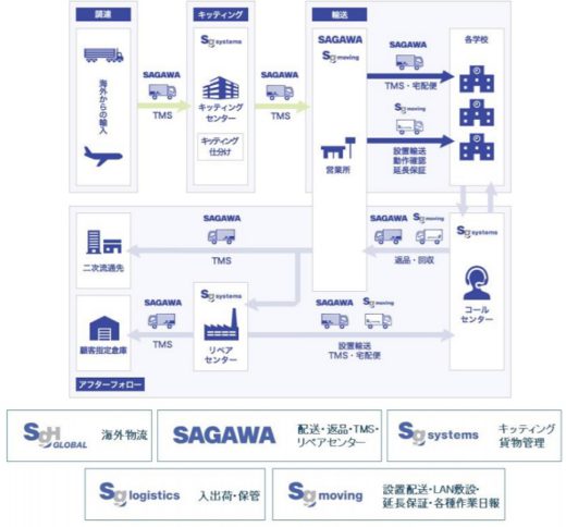 20200909sagawa 520x484 - 佐川急便／GIGAスクール構想実現へ、端末提供事業者を支援