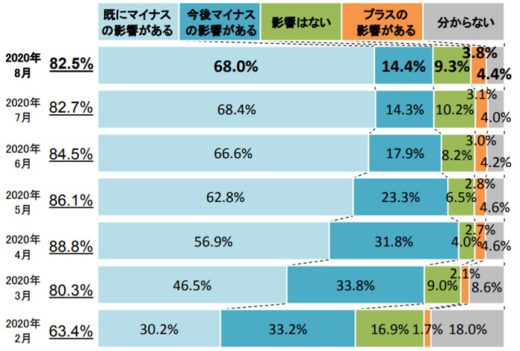 20200909tdb 520x351 - 運輸・倉庫業界／コロナで業績悪化が全業界中トップの86.9％