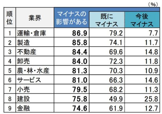 20200909tdb1 520x367 - 運輸・倉庫業界／コロナで業績悪化が全業界中トップの86.9％