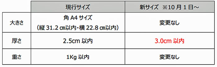 ネコ ポス サイズ