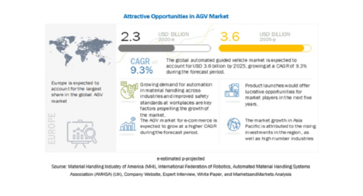 20200910global 520x282 - グローバルインフォ／AGV世界市場、年平均9.3％の成長予測