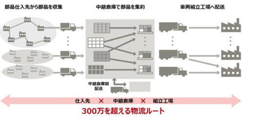 20200910toyotafuji 520x259 - トヨタシステムズ、富士通／大規模物流の効率化を共同で実証