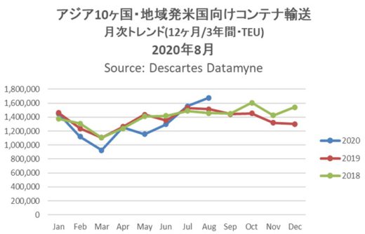 20200911datamyne 520x334 - 海上コンテナ輸送実績／アジア発米国向けが過去最多に