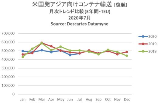 20200911datamyne1 520x337 - 海上コンテナ輸送実績／アジア発米国向けが過去最多に