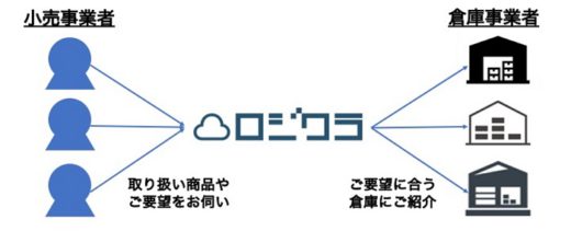 20200914logikura 520x211 - ロジクラ／小売業者と3PL事業者のマッチングサービス提供