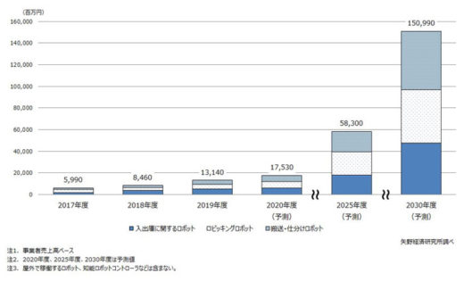 20200914yanokei 520x315 - 矢野経済／物流ロボティクス市場規模、2030年に1509億円規模に