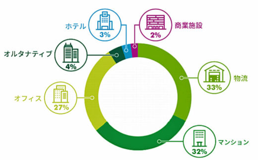 20200915cbre2 520x324 - CBRE／投資家は安定性で物流施設選択、テクノロジー導入重要性増