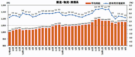 20200916recurute1 520x221 - 物流系のアルバイト・パート募集時平均時給／8月は1.9％増