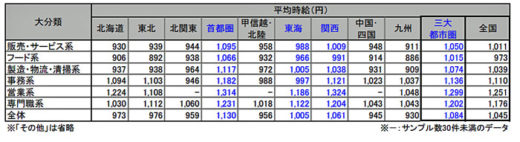 20200916recurute2 520x142 - 物流系のアルバイト・パート募集時平均時給／8月は1.9％増