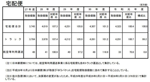 20200918kokudo 520x287 - 国交省／2019年度宅配便取扱実績43億2349万個（1.0％増）