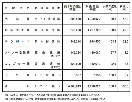 20200918kokudo1 520x405 - 国交省／2019年度宅配便取扱実績43億2349万個（1.0％増）