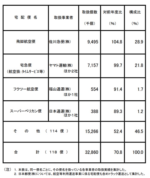 20200918kokudo2 - 国交省／2019年度宅配便取扱実績43億2349万個（1.0％増）