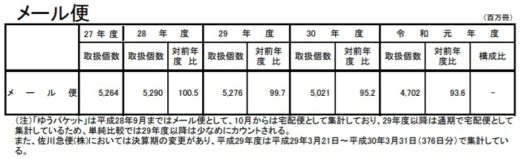 20200918kokudo3 520x159 - 国交省／2019年度宅配便取扱実績43億2349万個（1.0％増）