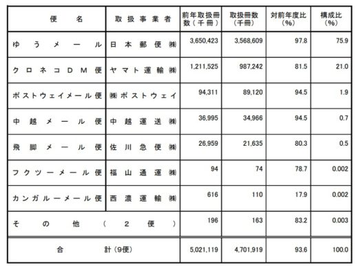 20200918kokudo4 520x391 - 国交省／2019年度宅配便取扱実績43億2349万個（1.0％増）