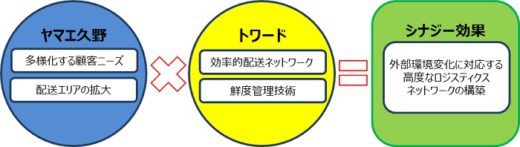 20200918yamae 520x147 - トワード、ヤマエ久野／九州エリアの低温物流で業務提携