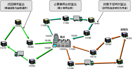 2020091sumitomoss 520x270 - 住友電工システムS／配送計画システムをバージョンアップ