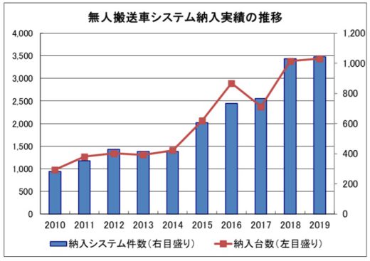 20200923agv 520x367 - AGV納入実績／2019年は過去最高更新、運輸・倉庫業では低調