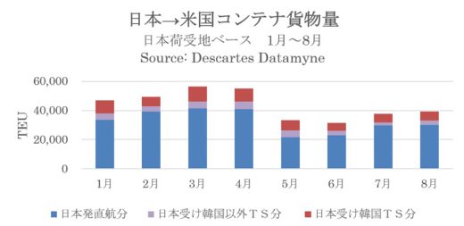 20200923datamyne 520x253 - 海上コンテナ貨物量／米国発日本向けがほぼ前年並みに回復