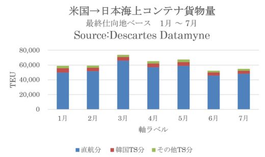 20200923datamyne1 520x308 - 海上コンテナ貨物量／米国発日本向けがほぼ前年並みに回復