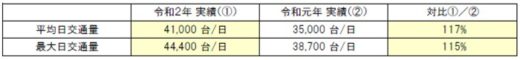 20200923nexco 520x60 - 高速道路／4連休の渋滞回数、30km以上が前年比10倍に