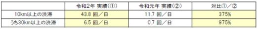 20200923nexco1 520x60 - 高速道路／4連休の渋滞回数、30km以上が前年比10倍に