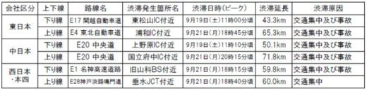 20200923nexco2 520x130 - 高速道路／4連休の渋滞回数、30km以上が前年比10倍に