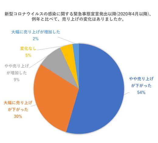 20200924azoop 520x471 - Azoop／コロナ禍の運送業界を調査、86％がリモート勤務できず