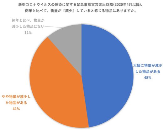 20200924azoop1 1 520x442 - Azoop／コロナ禍の運送業界を調査、86％がリモート勤務できず