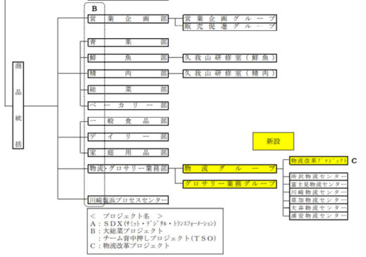 20200925samit 520x365 - サミット／機構改革、物流改革プロジェクト新設